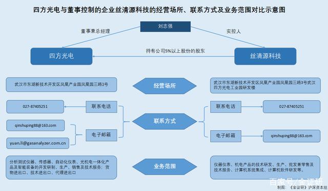 四方光电需求消化业绩或回落 实控人及董事控制企业业务或存重叠